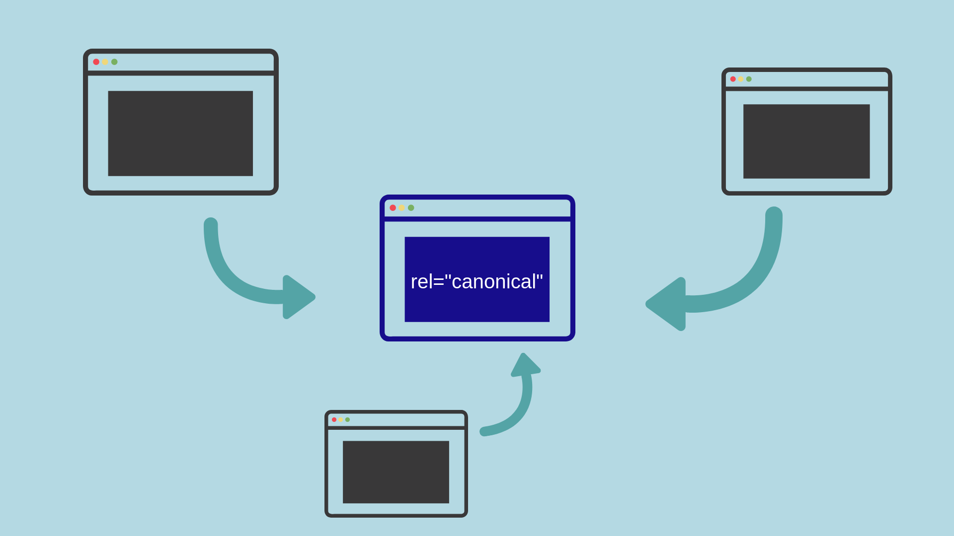 Canonical tags are typically used